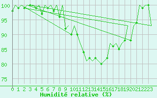 Courbe de l'humidit relative pour Nuernberg