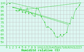 Courbe de l'humidit relative pour Eindhoven (PB)