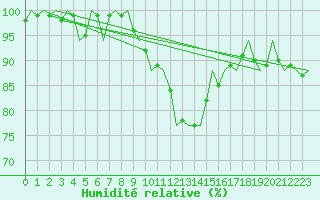 Courbe de l'humidit relative pour Eindhoven (PB)