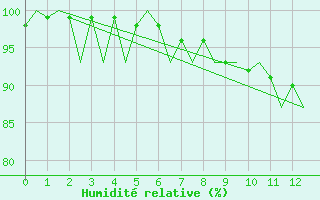 Courbe de l'humidit relative pour Rost Flyplass