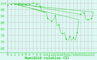 Courbe de l'humidit relative pour Donna Nook