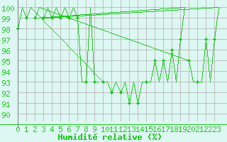 Courbe de l'humidit relative pour London / Heathrow (UK)