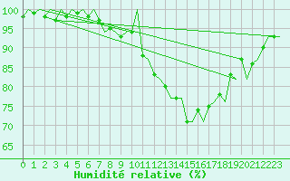 Courbe de l'humidit relative pour Saarbruecken / Ensheim