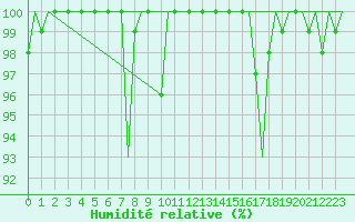 Courbe de l'humidit relative pour Beauvechain (Be)