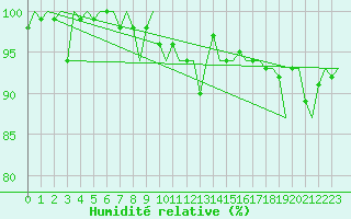 Courbe de l'humidit relative pour Luxembourg (Lux)