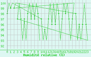 Courbe de l'humidit relative pour Ivalo