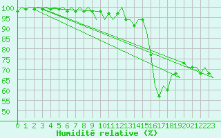 Courbe de l'humidit relative pour Valley