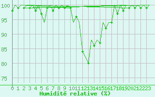 Courbe de l'humidit relative pour Islay
