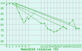 Courbe de l'humidit relative pour Donna Nook