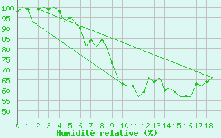Courbe de l'humidit relative pour Visby Flygplats