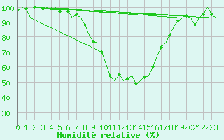 Courbe de l'humidit relative pour Bonn (All)