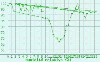 Courbe de l'humidit relative pour Aalborg