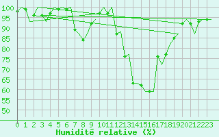 Courbe de l'humidit relative pour Treviso / S. Angelo
