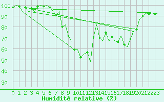 Courbe de l'humidit relative pour Granada / Aeropuerto