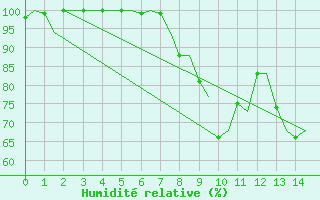 Courbe de l'humidit relative pour Maastricht / Zuid Limburg (PB)