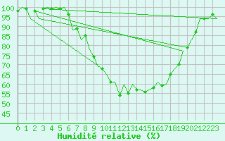 Courbe de l'humidit relative pour Bonn (All)