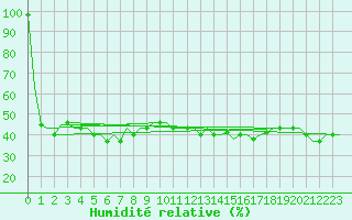 Courbe de l'humidit relative pour Dar-El-Beida