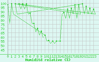 Courbe de l'humidit relative pour Bucuresti / Imh
