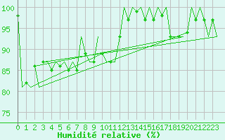 Courbe de l'humidit relative pour Luxembourg (Lux)