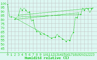 Courbe de l'humidit relative pour Srmellk International Airport