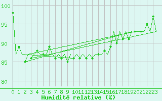 Courbe de l'humidit relative pour Kecskemet