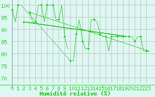 Courbe de l'humidit relative pour Ioannina Airport