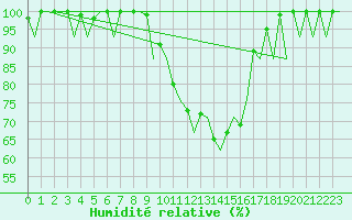 Courbe de l'humidit relative pour Vigo / Peinador