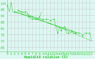 Courbe de l'humidit relative pour Milan (It)