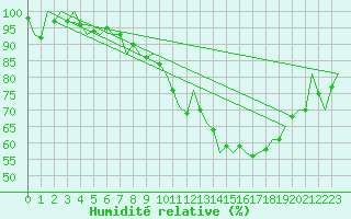 Courbe de l'humidit relative pour Luxembourg (Lux)