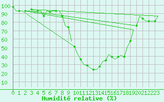 Courbe de l'humidit relative pour Pisa / S. Giusto