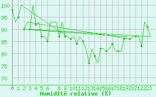 Courbe de l'humidit relative pour Jersey (UK)