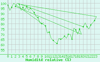 Courbe de l'humidit relative pour Holbeach