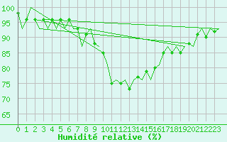 Courbe de l'humidit relative pour Eindhoven (PB)