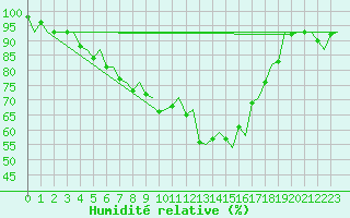 Courbe de l'humidit relative pour Groningen Airport Eelde