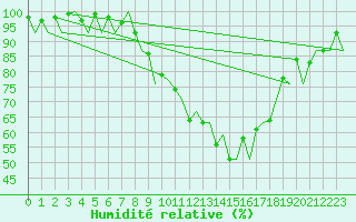 Courbe de l'humidit relative pour Genve (Sw)