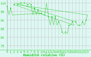 Courbe de l'humidit relative pour Leeuwarden