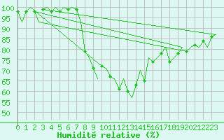 Courbe de l'humidit relative pour Skrydstrup