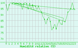 Courbe de l'humidit relative pour Islay