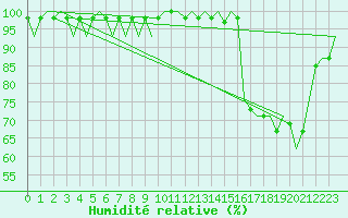 Courbe de l'humidit relative pour Poprad / Tatry