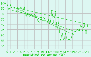 Courbe de l'humidit relative pour Aberdeen (UK)