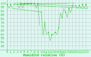 Courbe de l'humidit relative pour Katowice