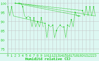 Courbe de l'humidit relative pour Vitoria