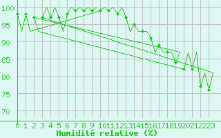 Courbe de l'humidit relative pour Celle