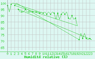 Courbe de l'humidit relative pour Platform J6-a Sea