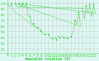 Courbe de l'humidit relative pour Bucuresti / Imh