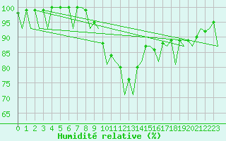 Courbe de l'humidit relative pour Krakow