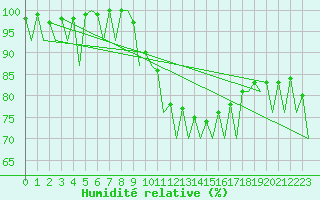 Courbe de l'humidit relative pour Muenster / Osnabrueck