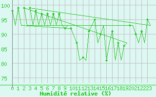 Courbe de l'humidit relative pour Kirkwall Airport