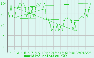 Courbe de l'humidit relative pour Jonkoping Flygplats