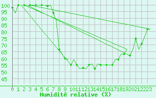 Courbe de l'humidit relative pour Firenze / Peretola